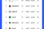 沙特联积分榜：胜利五连胜遭终结，先赛落后榜首8分