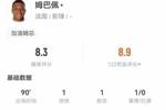 姆巴佩本场5射3正进1球+1失良机 1助攻+4关键传球 获评8.3分最高
