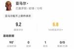 亚马尔5射1正 1助攻7关键传球24丢失球权 15过人11成功 9.2分最高