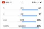 120分钟越南U23 2-2 韩国U23数据：韩国32射12正，控球达到76%！