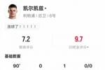 凯尔凯兹本场数据：1助攻1关键传球4抢断6地面对抗成功，评分7.2