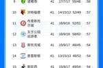 升级急刹车！2个月前米德尔斯堡反超登顶英冠，如今5轮不胜排第3